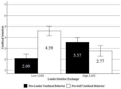 The Dark Side of Relational Leadership: Positive and Negative Reciprocity as Fundamental Drivers of Follower’s Intended Pro-leader and Pro-self Unethical Behavior